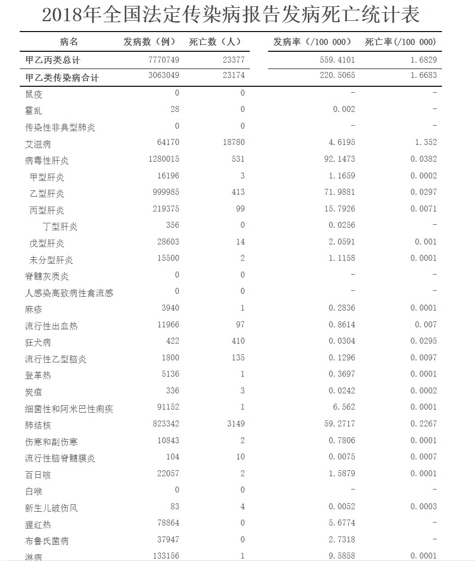 2018年全国法定传染病疫情概况