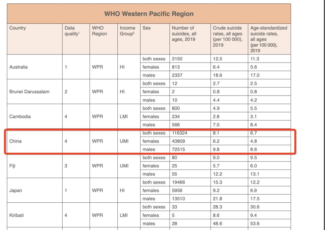 2019年WHO中国自杀人口数据