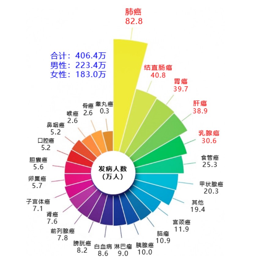 2016年中国癌症死亡例数前十的癌症类型