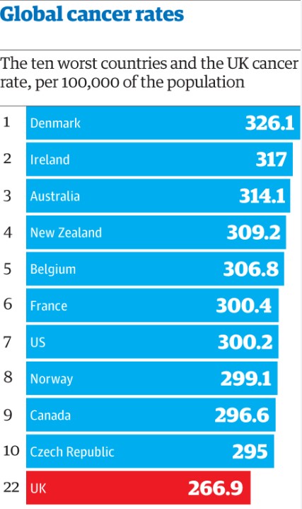 癌症率最高的几个国家