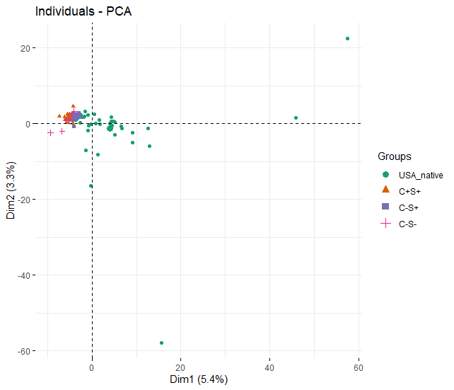 PCA plot