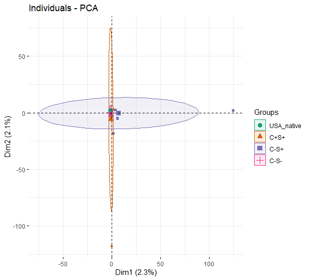 PCA plot